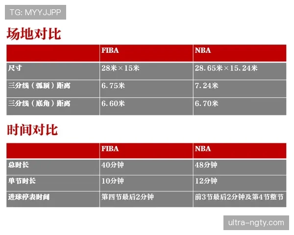 解析FIBA和NBA的五大核心规则区别，帮你看懂国际与职业赛事差异